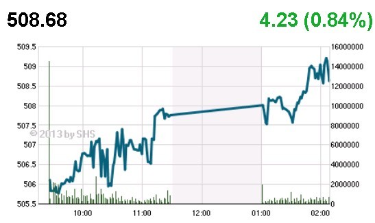 Phiên đầu tuần: Kẻ khóc, người cười ảnh 1