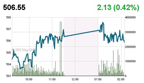 Phiên giao dịch 26/12: Gặt hái thành quả ảnh 1