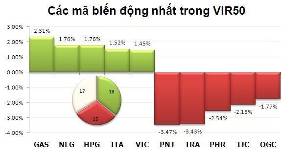 Phiên giao dịch 26/12: Gặt hái thành quả ảnh 4