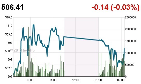 Phiên cuối tuần: Đua nhau xả FLC và PVX ảnh 1