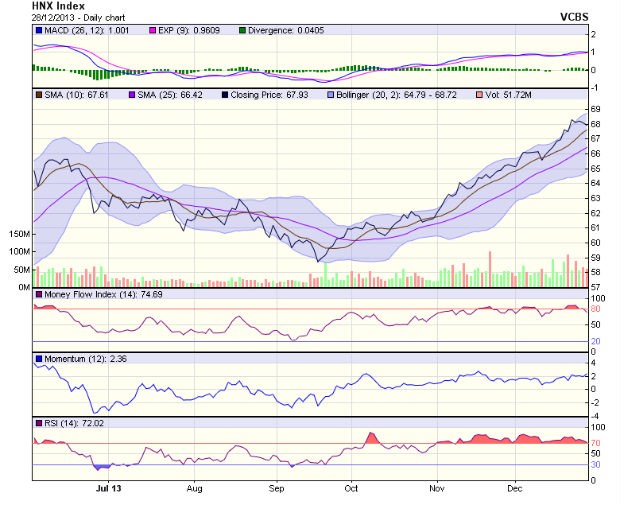 Góc nhìn kỹ thuật phiên 30/12 ảnh 2