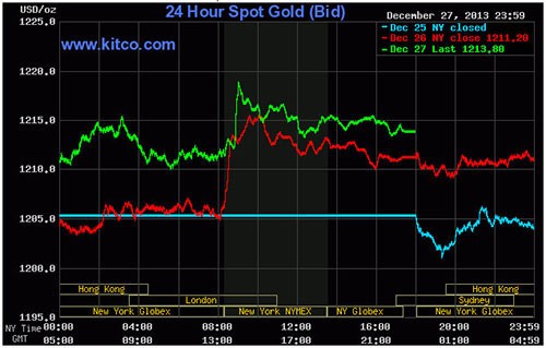 Giá vàng tuần mới: Sẽ tăng mạnh ảnh 1