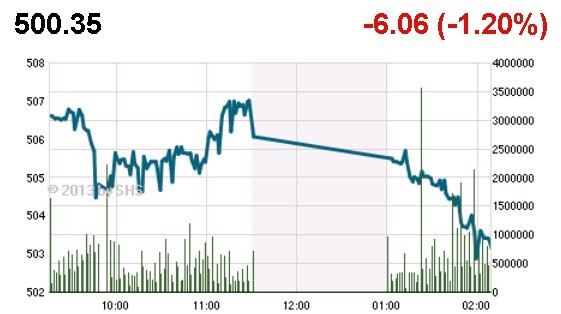Phiên 30/12: “Cuồng phong đỏ” nhấn chìm thị trường ảnh 1