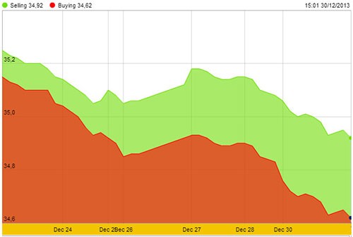 Vàng SJC thấp nhất trong 3 năm ảnh 2