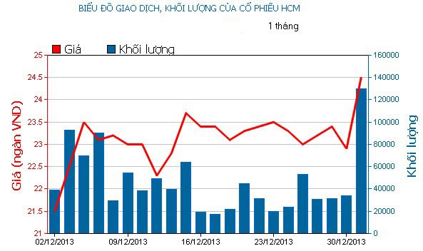 Phiên cuối năm: Bùng nổ với tin nới room ảnh 2
