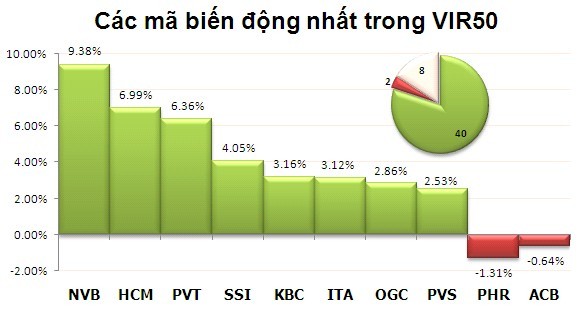 Phiên cuối năm: Bùng nổ với tin nới room ảnh 4 Phiên cuối năm: Bùng nổ với tin nới room ảnh 4