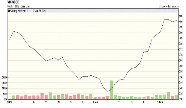 Ai mong chứng khoán tăng để thoát hàng? ảnh 1 Ai mong chứng khoán tăng để thoát hàng? ảnh 1