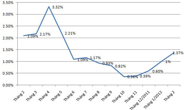 CPI tháng 2/2012 tăng 1,37% ảnh 1