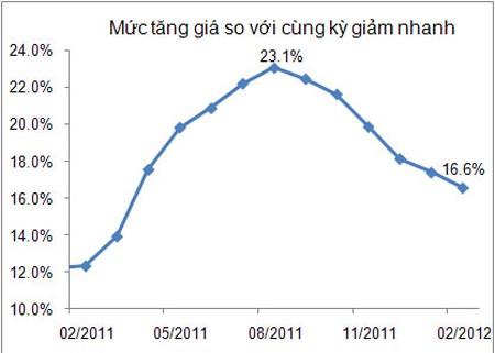 CPI tháng 2/2012 tăng 1,37% ảnh 2