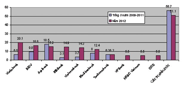 Ai mua TPCP nhiều nhất năm 2012? ảnh 2