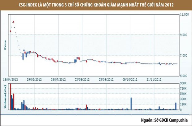 Mục sở thị TTCK Lào và Campuchia ảnh 3