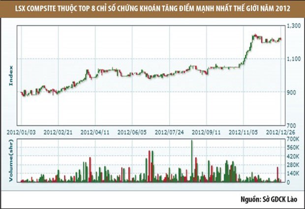 Mục sở thị TTCK Lào và Campuchia ảnh 2