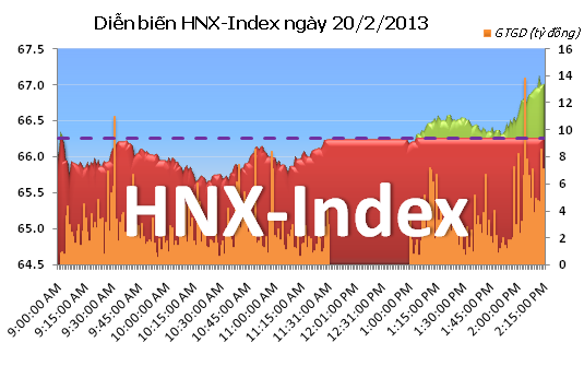Chiều 20/2: Đà tăng được nới rộng ảnh 2
