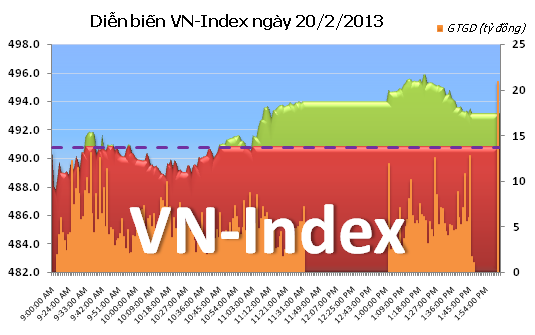 Chiều 20/2: Đà tăng được nới rộng ảnh 1