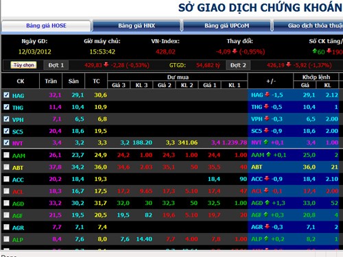 Cẩn trọng với cổ phiếu bất động sản ảnh 1