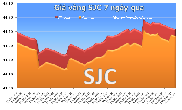 Vàng giảm nhẹ, chênh lệch giá bán và mua thu hẹp ảnh 2