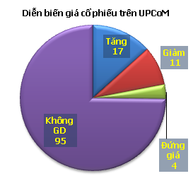 UPCoM tăng phiên thứ 3, NHN dậy sóng ảnh 1