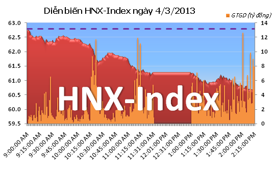 Phiên chiều 4/3: Hai sàn giảm mạnh ảnh 2