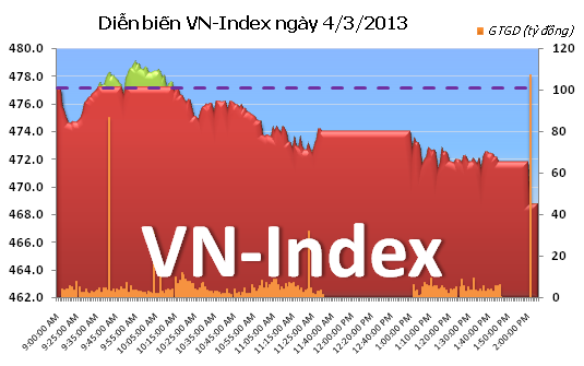 Phiên chiều 4/3: Hai sàn giảm mạnh ảnh 1
