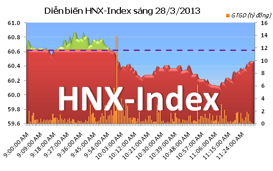 Sáng 28/3: Trầm lắng ảnh 2