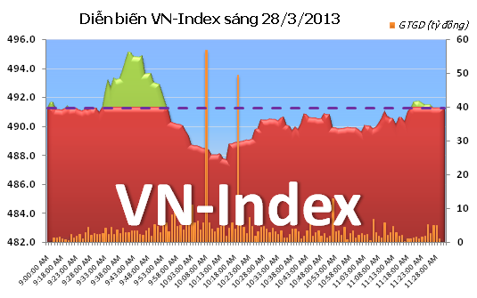 Sáng 28/3: Trầm lắng ảnh 1