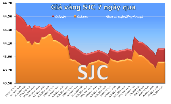 Vàng lình xình quanh mức 44 triệu đồng/lượng ảnh 2