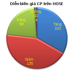 Phiên chiều 13/4: Lực bán thắng thế ảnh 3