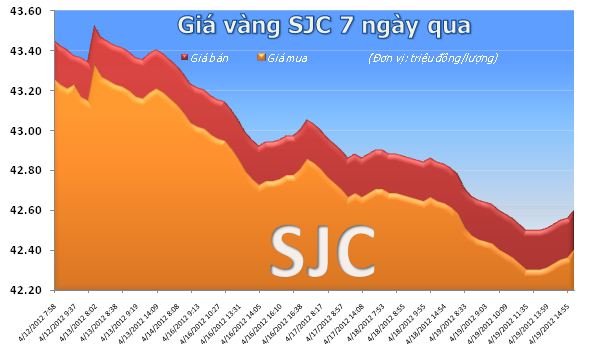 Giá vàng đang đi ngang ảnh 2