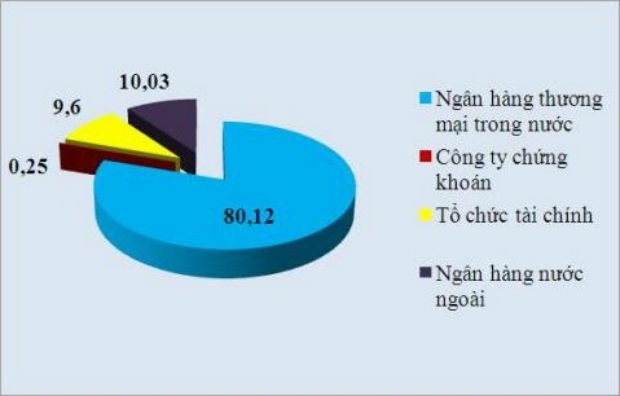 50.000 tỷ đồng từ ngân hàng đổ vào trái phiếu chính phủ ảnh 1