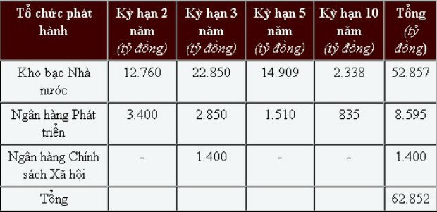 50.000 tỷ đồng từ ngân hàng đổ vào trái phiếu chính phủ ảnh 2