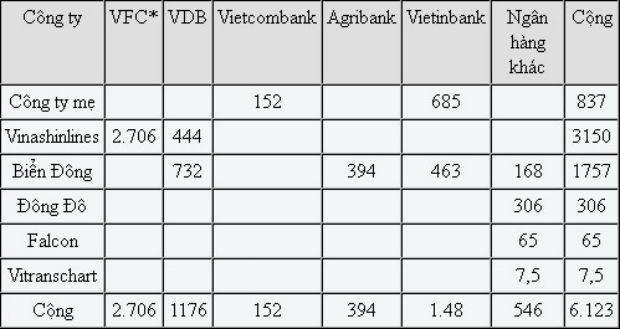 Hàng tỷ đôla nợ nần của Vinalines ảnh 1
