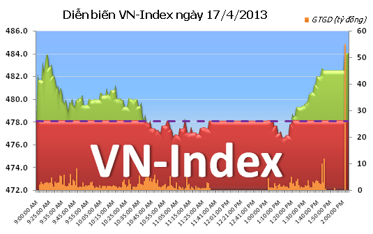 Chiều 17/4: MSN và VNM đưa VN-Index lên mức cao nhất ngày ảnh 1