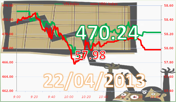 Sáng 22/4: Thử thách mốc hỗ trợ mạnh ảnh 3