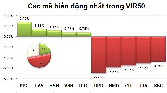 Sáng 22/4: Thử thách mốc hỗ trợ mạnh ảnh 4