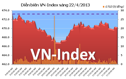 Sáng 22/4: Thử thách mốc hỗ trợ mạnh ảnh 1