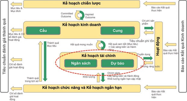 Lập kế hoạch tài chính,  điểm yếu của DN Việt ảnh 2