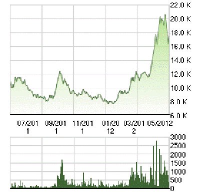 Những cổ phiếu tạo “cảm giác mạnh” ảnh 5