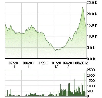 Những cổ phiếu tạo “cảm giác mạnh” ảnh 1