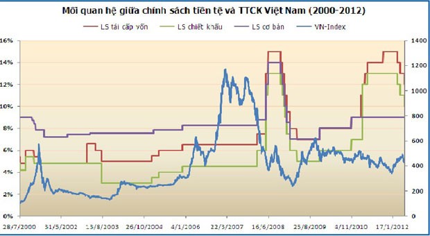 Lãi suất giảm, VN-Index có tăng? ảnh 1