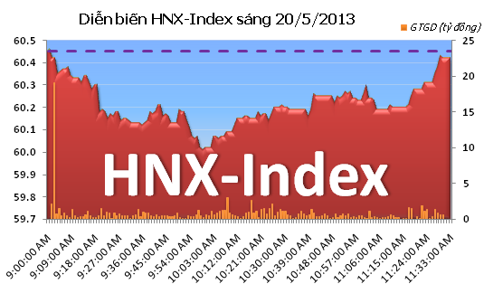 Sáng 20/5: Đảo chiều thành công, VN-Index vượt mốc 490 điểm ảnh 2