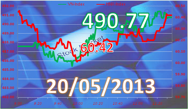 Sáng 20/5: Đảo chiều thành công, VN-Index vượt mốc 490 điểm ảnh 3