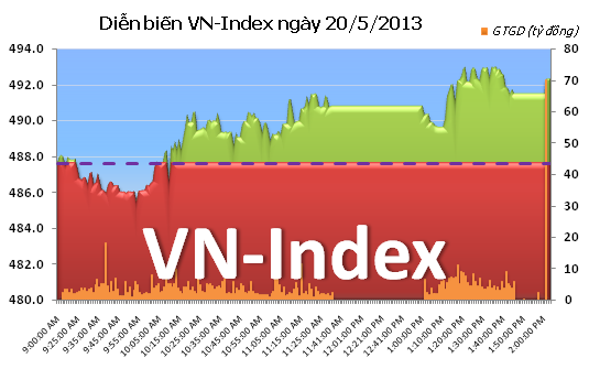 Phiên chiều 20/5: Hai sàn tăng điểm ảnh 1