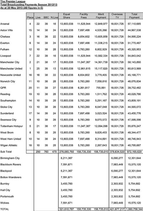 MU giàu to nhờ bản quyền truyền hình giải Ngoại hạng ảnh 2