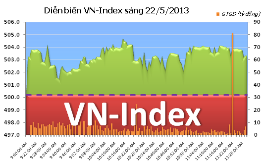 Phiên sáng 22/5: Tiền đổ sang sàn HNX ảnh 1