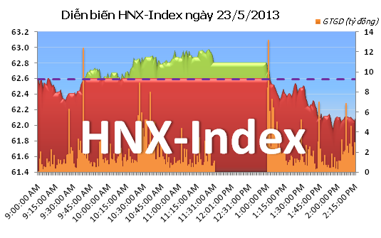 Chiều 23/5: VN-Index mất mốc 500 điểm ảnh 2
