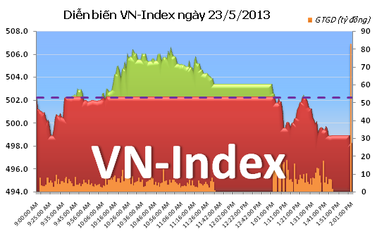 Chiều 23/5: VN-Index mất mốc 500 điểm ảnh 1