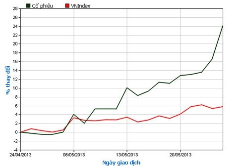 Chủ tịch Tôn Hoa Sen “kiếm” 180 tỷ đồng trong tuần ảnh 1