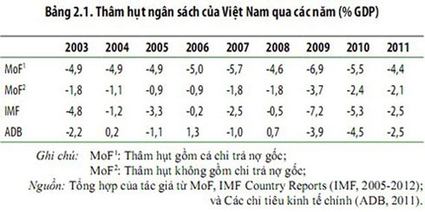 Nợ công Việt Nam chiếm 95% GDP ảnh 2