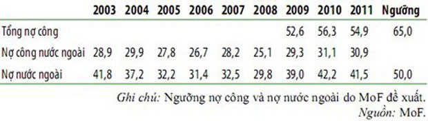 Nợ công Việt Nam chiếm 95% GDP ảnh 1