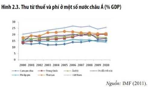 Xã hội nặng gánh thuế phí, ngân sách vẫn thâm hụt ảnh 2